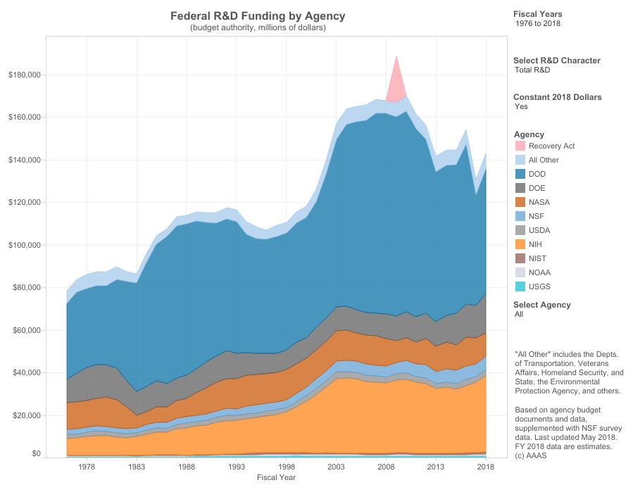 Chart of federal R&D funding by agency, fiscal years 1976 to 2018